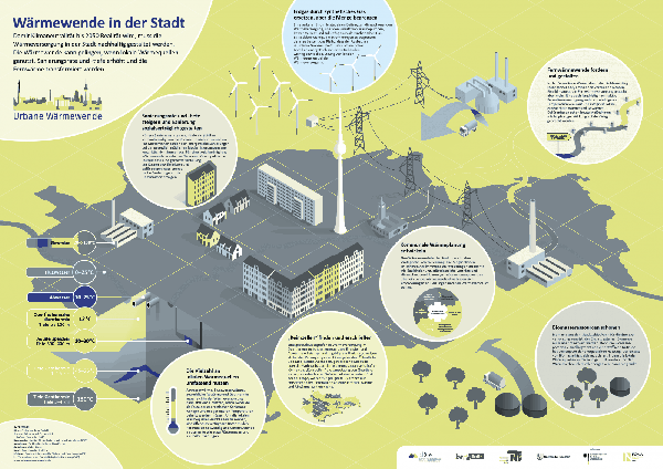 Urbane Wärmewende